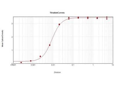 ELISA: Goat F(ab')2 anti-Mouse IgM Heavy Chain Secondary Antibody [HRP] [NB120-5930] - ELISA Results of Goat F(ab')2 anti-Mouse IgM Heavy Chain Secondary antibody [HRP]. Each well was coated in duplicate with 1.0 ug of Mouse IgM . The working dilution is 115,000. The starting dilution of antibody was 5ug/ml and the X-axis represents the Log10 of a 3-fold dilution. This titration is a 4-parameter curve fit where the IC50 is defined as the titer of the antibody. Assay performed using TMB substrate.