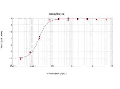 ELISA: Goat F(ab) anti-Mouse IgG (H+L) Secondary Antibody [Biotin] [NB120-6822] - ELISA Results of Goat F(ab) anti-Mouse IgG (H+L) Secondary antibody [Biotin]. Each well was coated in duplicate with 10 ug of Mouse IgG. The working dilution is 479,000. The starting dilution of antibody was 5ug/ml and the X-axis represents the Log10 of a 3-fold dilution. This titration is a 4-parameter curve fit where the IC50 is defined as the titer of the antibody. Assay performed using 3% Fish Gel/PBS, Streptavidin-HRP conjugated and TMB substrate.