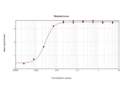 ELISA: Goat F(ab) anti-Rabbit IgG (H+L) Secondary Antibody [Biotin] [NB120-7055] - ELISA Results of Goat F(ab) anti-Rabbit IgG (H+L) Secondary antibody [Biotin]. Each well was coated in duplicate with 10 ug of Rabbit IgG. The working dilution is 368,000. The starting dilution of antibody was 5ug/ml and the X-axis represents the Log10 of a 3-fold dilution. This titration is a 4-parameter curve fit where the IC50 is defined as the titer of the antibody. Assay performed using 3% Fish Gel/PBS, Streptavidin-HRP conjugated and TMB substrate.