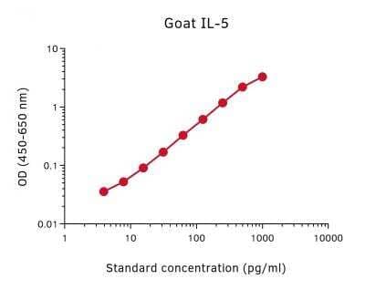 ELISA: Goat IL-5 ELISA Development Kit [NBP3-18274] - Standard Reference Curve