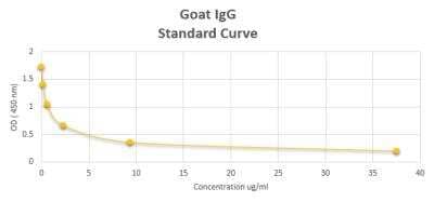 ELISA: Goat IgG ELISA Kit (Colorimetric) [NBP2-60061] - These standard curves are provided for demonstration only. A standard curve should be generated for each set of samples assayed.