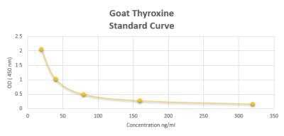 ELISA: Goat Thyroxine ELISA Kit (Colorimetric) [NBP2-60157] - These standard curves are provided for demonstration only. A standard curve should be generated for each set of samples assayed.