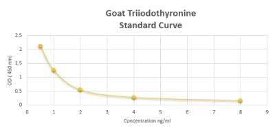 ELISA Goat Triiodothyronine ELISA Kit (Colorimetric)