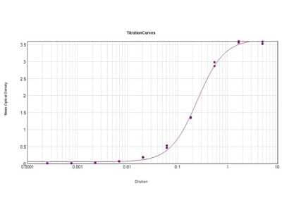 ELISA: Goat anti-Armenian Hamster IgG (H+L) Secondary Antibody [Alkaline Phosphatase] [NB120-5746] - ELISA Results of Goat anti-Armenian Hamster IgG (H+L) Secondary antibody [Alkaline Phosphatase]tested against purified Armenian Hamster IgG Alk Phos. Each well was coated in duplicate with 1.0 ug of Armenian Hamster IgG. The working dilution is 1:4000. The starting dilution of antibody was 5ug/ml and the X-axis represents the Log10 of a 3-fold dilution. This titration is a 4-parameter curve fit where the IC50 is defined as the titer of the antibody. Assay performed using ELISA Alkaline Phosphatase Substrate Buffer and NPP Working Buffer.