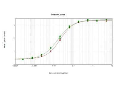 ELISA: Goat anti-Canine IgG Fc Secondary Antibody [NBP1-72772] - ELISA Results of Purified Goat anti-Canine IgG Fc Secondary antibody tested against purified Dog IgG Fc. Each well was coated in duplicate with 10 ug of Dog IgG Fc [Red Line] and Dog IgG [Green Line]. The working dilution of Dog IgG Fc is 1:48,000. The starting dilution of antibody was 5ug/ml and the X-axis represents the Log10 of a 3-fold dilution. This titration is a 4-parameter curve fit where the IC50 is defined as the titer of the antibody. Assay performed using 3% Fish Gel/PBS Blocking buffer, Donkey Anti-Goat IgG mx8 HRP conjugated and TMB substrate.