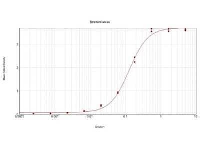 ELISA: Goat anti-Canine IgG (H+L) Secondary Antibody [Alkaline Phosphatase] [NBP1-72567] - ELISA Results of Goat anti-Canine IgG (H+L) Secondary antibody [Alkaline Phosphatase] tested against purified Dog IgG Alk Phos. Each well was coated in duplicate with 1.0 ug of Dog IgG. The working dilution is 1:8000. The starting dilution of antibody was 5ug/ml and the X-axis represents the Log10 of a 3-fold dilution. This titration is a 4-parameter curve fit where the IC50 is defined as the titer of the antibody. Assay performed using Alkaline Phosphatase Substrate ELISA Buffer and NPP Working Buffer.