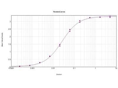 ELISA: Goat anti-Donkey IgG (H+L) Secondary Antibody [NB120-6983] - ELISA Results of Goat anti-Donkey IgG (H+L) Secondary antibody tested against purified Donkey IgG. Each well was coated in duplicate with 1.0 ug of Donkey IgG. The working dilution is 1:38,200. The starting dilution of antibody was 5ug/ml and the X-axis represents the Log10 of a 3-fold dilution. This titration is a 4-parameter curve fit where the IC50 is defined as the titer of the antibody. Assay performed using HRP Conjugate Stabilizer, Donkey Anti-Goat IgG HRP conjugated, and TMB substrate.