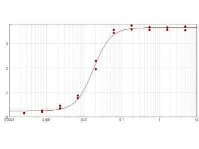 ELISA: Goat anti-Golden Syrian Hamster IgG (H+L) Secondary Antibody [NBP1-72756] - ELISA results of purified Polyclonal Goat anti-Golden Syrian Hamster IgG (H+L) Secondary Antibody [HRP] tested against Hamster IgG. Each well was coated in duplicate with 1.0ug of antigen. The starting dilution of antibody was 5ug/ml and the X-axis represents the Log10 of a 3-fold dilution. This titration is a 4-parameter curve fit where the IC50 is defined as the titer of the antibody. Assay performed using TMB substrate. Using the HRP format of this antibody.
