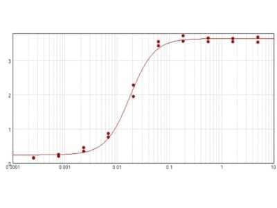 ELISA: Goat anti-Golden Syrian Hamster IgG (H+L) Secondary Antibody [HRP] [NBP1-73521] - ELISA results of purified Polyclonal Goat anti-Golden Syrian Hamster IgG (H+L) Secondary Antibody [HRP] tested against Hamster IgG. Each well was coated in duplicate with 1.0ug of antigen. The starting dilution of antibody was 5ug/ml and the X-axis represents the Log10 of a 3-fold dilution. This titration is a 4-parameter curve fit where the IC50 is defined as the titer of the antibody. Assay performed using TMB substrate