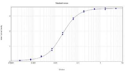 ELISA: Goat anti-Guinea Pig IgG (H+L) Secondary Antibody (Pre-adsorbed) [NB120-7134] - ELISA Results of Goat anti-Guinea Porcine IgG (H+L) Secondary antibody (Pre-adsorbed) tested against purified Guinea Porcine MX10. Each well was coated in duplicate with 1.0 ug of Guinea Porcine IgG. The working dilution is 1:51,000. The starting dilution of antibody was 5ug/ml and the X-axis represents the Log10 of a 3-fold dilution. This titration is a 4-parameter curve fit where the IC50 is defined as the titer of the antibody. Assay performed using HRP Conjugation Stabilizer, Donkey Anti-Goat IgG HRP conjugated, and TMB substrate.