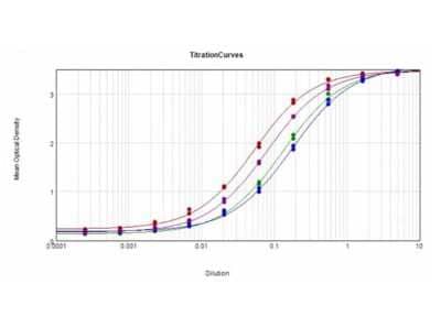 ELISA: Goat anti-Human IgA/IgG/IgM (H+L) Secondary Antibody [NBP1-72757] - ELISA Results of purified Goat anti-Human IgA/IgG/IgM (H+L) Secondary antibody tested against purified Human IgG, IgA, IgM. The working dilution for Anti-Human IgG, IgA, IgM is 1:20,000. Each well was coated in duplicate with 1.0 ug of Human IgG protein [Red Line], Human IgA [Green Line], Human IgM [Blue Line], Human IgG/A/M [Purple Line]. The starting dilution of antibody was 5ug/ml and the X-axis represents the Log10 of a 3-fold dilution. This titration is a 4-parameter curve fit where the IC50 is defined as the titer of the antibody. Assay performed using Donkey Anti-Goat IgG HRP conjugated and TMBE-1000 substrate.