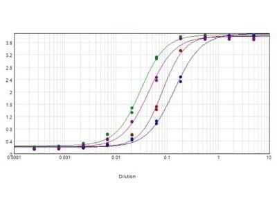 ELISA: Goat anti-Human IgG (H+L) Secondary Antibody [Biotin] [NB120-6857] - ELISA results of purified Goat anti-Human IgG (H+L) Secondary Antibody [Biotin] tested against purified human IgG.  Each well was coated in duplicate with 1.0 ug of human IgG (purple line). The starting dilution of antibody was 5ug/ml and the X-axis represents the Log10 of a 3-fold dilution. This titration is a 4-parameter curve fit where the IC50 is defined as the titer of the antibody. Assay performed using blocking buffer, Streptavidin HRP conjugate 1:10000, and TMB substrate.