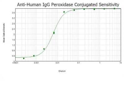ELISA: Goat anti-Human IgG (H+L) Secondary Antibody [HRP] [NB120-6858] - ELISA results of purified Goat anti-Human IgG (H+L) Secondary Antibody [HRP] tested against BSA-conjugated peptide of immunizing peptide. Each well was coated in duplicate with 1.0 ug of Human IgG