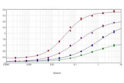 ELISA: Goat anti-Human IgM Heavy Chain Secondary Antibody [NBP2-60670] - ELISA results of purified Goat anti-Human IgM Heavy Chain Secondary antibody tested against purified human IgM [RED line], human IgG F(ab')2 {PURPLE line], human IgG Fab [BLUE line], human IgG F(c) [GREEN line]. Each well was coated in duplicate with 1.0 ug of IgM, IgG F(ab')2, IgG Fab, IgG F(c). The starting dilution of antibody was 5ug/ml and the X-axis represents the Log10 of a 3-fold dilution. This titration is a 4-parameter curve fit where the IC50 is defined as the titer of the antibody. Assay performed using Blocking buffer, Donkey-anti-Goat IgG HRP conjugate 1:12, 000, and TMB substrate.