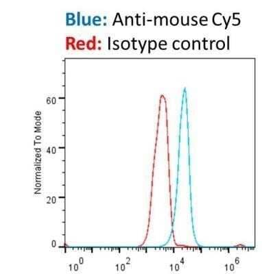 Flow Cytometry: Goat anti-Mouse IgG F(ab')2 Secondary Antibody [NB7588]