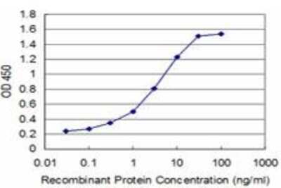 ELISA: Goosecoid Antibody (4B9) [H00145258-M10] - Detection limit for recombinant GST tagged GSC is approximately 0.3ng/ml as a capture antibody.