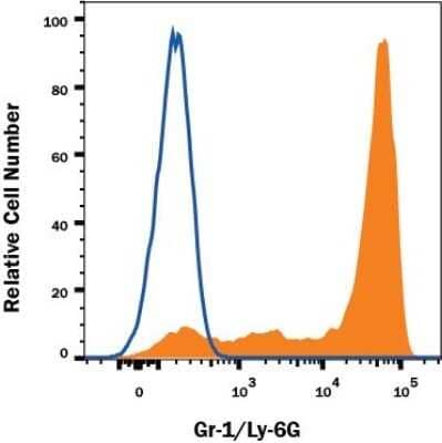 Flow Cytometry: Gr-1/Ly-6G Antibody (1A8) - Azide and BSA Free [NBP2-80756] - Detection of Ly-6G in Mouse Bone Marrow Cells by Flow Cytometry. Mouse bone marrow cells were stained with Rat Anti-Mouse Ly-6G Monoclonal Antibody (Catalog # NBP2-53131, filled histogram) or isotype control antibody (Catalog # MAB006, open histogram), followed by APC-conjugated Goat Anti-Rat IgG (Catalog # F0113). Image from the standard format of this antibody.