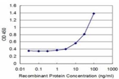 Sandwich ELISA: Granulin Antibody (1A8) [H00002896-M02] - Detection limit for recombinant GST tagged GRN is approximately 3ng/ml as a capture antibody.