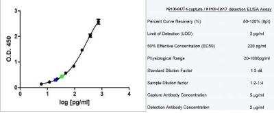 ELISA: Granzyme B Antibody (GB11) [NB100-64774] - Analysis of human granzyme B using Mouse anti Human granzyme B as a capture reagent and biotinylated Mouse anti Human granzyme B as a detection reagent with recombinant human granzyme B as antigen. Detection is by HRP conjugated streptavidin and substrate. Microtitre plate is read at O.D. 450 nm. Human plasma samples are diluted i:2 (green) and 1:4 (blue).