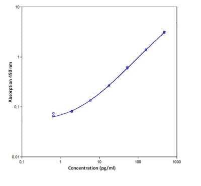 ELISA: Granzyme B ELISA Kit [NBP1-83736] - Standard curve