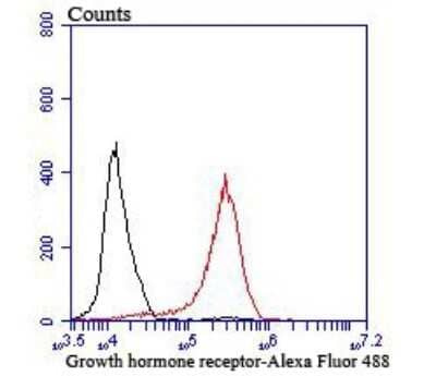 Flow Cytometry: Growth Hormone R Antibody (JU01-34) [NBP2-75518] - Analysis of MCF-7 cells with Growth hormone receptor antibody at 1/100 dilution (red) compared with an unlabelled control (cells without incubation with primary antibody; black). Alexa Fluor 488-conjugated goat anti rabbit IgG was used as the secondary antibody.