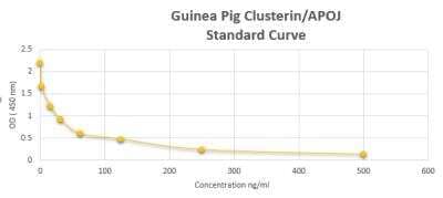 ELISA: Guinea Pig Clusterin/APOJ ELISA Kit (Colorimetric) [NBP2-59986] - These standard curves are provided for demonstration only. A standard curve should be generated for each set of samples assayed. 