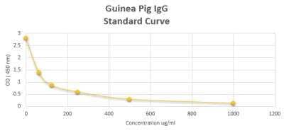 ELISA: Guinea Pig IgG ELISA Kit (Colorimetric) [NBP2-60066] - These standard curves are provided for demonstration only. A standard curve should be generated for each set of samples assayed.