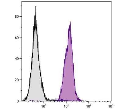 Flow Cytometry: H-2Dd Antibody (34-5-8S) [Biotin] [NBP1-28187] - DBA/2 mouse splenocytes were stained with Mouse Anti-Mouse H-2Dd-BIOT followed by Streptavidin-FITC.  