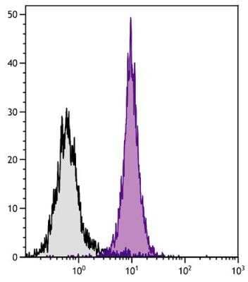 Flow Cytometry: H-2Ld/H-2Db Antibody (28-14-8) [NB100-77576] - BALB/c mouse splenocytes were stained with Mouse Anti-Mouse H-2Db-UNLB (SB Cat. No. 1910-01) followed by Goat Anti-Mouse IgG2a, Human ads-FITC (SB Cat. No. 1080-02).