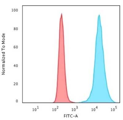 Flow Cytometry: H1F0 Antibody (N/A) - Azide and BSA Free [NBP3-08698] - Flow Cytometric Analysis of HeLa cells. H1F0 antibody followed by goat anti-rabbit IgG-CF488 (Blue); Isotype Control (Red).