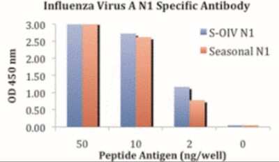 ELISA: H1N1 Neuraminidase Antibody [NBP2-41110] - ELISA results using H1N1 Neuraminidase antibody at 1 ug/mL and the blocking and corresponding peptides at 50, 10, 2 and 0 ng/mL.