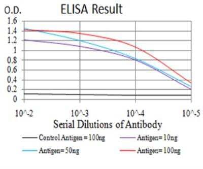 ELISA: H4/n Antibody (3E7D9) [NBP2-52487] - Black line: Control Antigen (100 ng); Purple line: Antigen(10ng); Blue line: Antigen (50 ng); Red line: Antigen (100 ng).