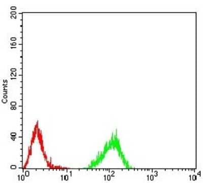 Flow Cytometry: H4/n Antibody (7A2A7) [NBP2-52488] - Analysis of Raji cells using HIST2H4A(20Me3) mouse mAb (green) and negative control (red).