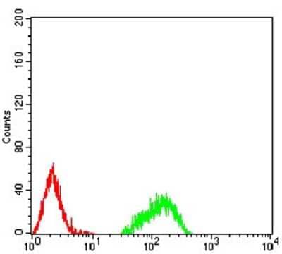 Flow Cytometry: H4/n Antibody (7A2E10) [NBP2-52489] - Analysis of Raji cells using HIST2H4A(20Me3) mouse mAb (green) and negative control (red).