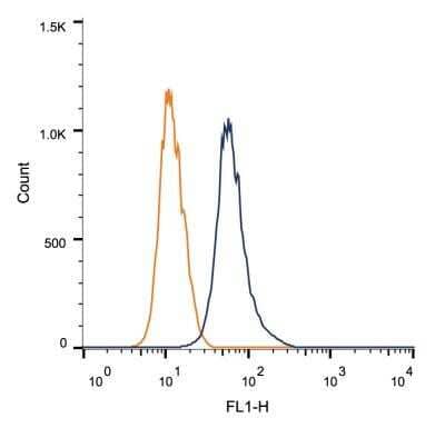 Flow Cytometry: HAP1 Antibody (1B6) - Azide and BSA Free [NBP2-80758] - Intracellular flow cytometric staining of 1 x 10^6 MCF-7 cells using HAP1 antibody (dark blue). Isotype control shown in orange. An antibody concentration of 1 ug/1x10^6 cells was used. Image from the standard format of this antibody.