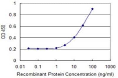 Sandwich ELISA: HAPLN4 Antibody (1C1) [H00404037-M02] - Detection limit for recombinant GST tagged HAPLN4 is 1 ng/ml as a capture antibody.
