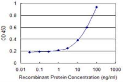 Sandwich ELISA: HAPLN4 Antibody (1G5) [H00404037-M12] - Detection limit for recombinant GST tagged HAPLN4 is 0.3 ng/ml as a capture antibody.