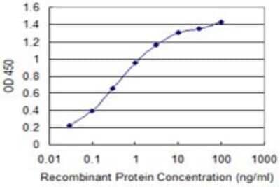 Sandwich ELISA: HBXIP Antibody (4G1) [H00010542-M12] - Detection limit for recombinant GST tagged HBXIP is 0.03 ng/ml as a capture antibody.