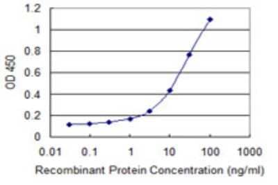 Sandwich ELISA: HERPUD1 Antibody (2F4) [H00009709-M14] - Detection limit for recombinant GST tagged HERPUD1 is 0.3 ng/ml as a capture antibody.