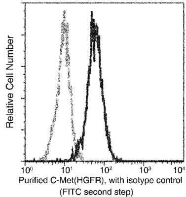 Flow Cytometry: HGFR/c-MET Antibody (271) [NBP2-89603] - Analysis of Human C-Met(HGFR) expression on HepG2 cells. Cells were stained with purified anti-Human C-Met(HGFR), then a FITC-conjugated second step antibody. The histogram were derived from gated events with the forward and side light-scatter characteristics of intact cells.