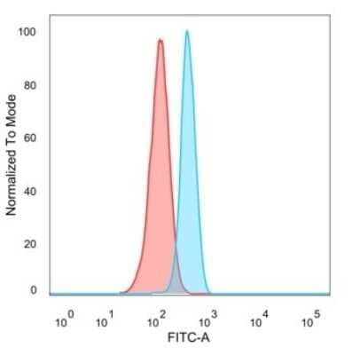 Flow Cytometry: HIC2 Antibody (PCRP-HIC2-1B1) [NBP3-13890] - Flow cytometric analysis of PFA-fixed HeLa cells. HIC2 antibody (PCRP-HIC2-1B1) followed by goat anti-mouse IgG-CF488 (blue); isotype control (red).