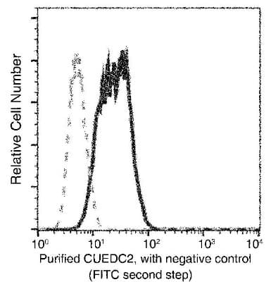 Flow Cytometry: HIF-1 alpha [p Ser311, Hydroxy Thr299] Antibody (H1) [Alexa Fluor® 488] - (Asp175), (CoCl2 Treated) - Pre-adsorbed [NB100-105L] - test