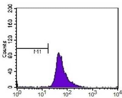 Flow Cytometry: HIF-2 alpha/EPAS1 Antibody (ep190b) - Azide and BSA Free [NBP2-80766] - HIF-2 alpha antibody was tested at 1:400 in HepG2 cells using an Alexa Fluor 488 secondary (shown in purple). M1 is defined by unstained cells. Image from the standard format of this antibody.