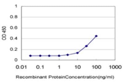 Sandwich ELISA: HIPK1 Antibody (4C2) [H00204851-M01] - Detection limit for recombinant GST tagged HIPK1 is approximately 3ng/ml as a capture antibody.