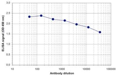 ELISA: HIST1H3A (C-Term) Antibody [NBP2-41677] - By plotting the absorbance against the antibody dilution the  titer of the antibody was estimated to be 1:90,000. 