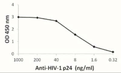 ELISA: HIV-1 Gag p24 Antibody (7F4) - BSA Free [NBP2-41339] - Titration ELISA of anti-HIV-1 Gag p24 antibody PM-6585 with 100 ng of recombinant HIV-1 Gag p24 protein.