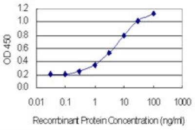 ELISA: HKR1 Antibody (8E5) [H00284459-M06-100ug] - Detection limit for recombinant GST tagged HKR1 is 0.1 ng/ml as a capture antibody.