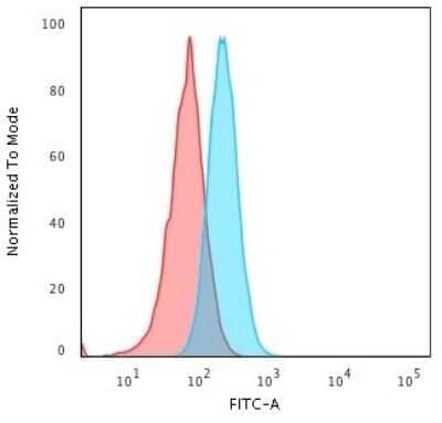 Flow Cytometry: HLA A Antibody (108-2C5) [NBP2-45320] - Flow Cytometric Analysis of Raji cells. HLA A Antibody (108-2C5) followed by goat anti-Mouse IgG-CF488 (Blue); Isotype control (Red).