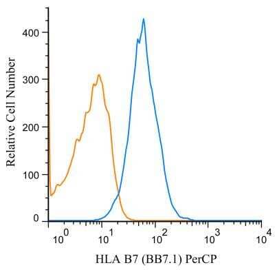 Flow Cytometry: HLA B7 Antibody (BB7.1) [PerCP] [NB100-64159PCP] - A surface stain was performed on human peripheral blood lymphocytes with HLA B7 (BB7.1) antibody NB100-64159PCP (blue) and a matched isotype control NBP2-27287PCP (orange). Cells were incubated in an antibody dilution of 2.5 ug/mL for 20 minutes at room temperature.
