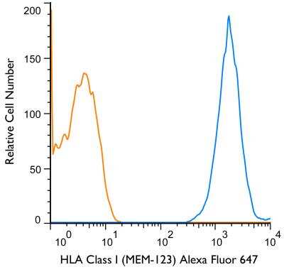 Flow Cytometry: HLA Class I Antibody (MEM-123) [Alexa Fluor 647] [NB500-505AF647] - A surface stain was performed on human peripheral blood lymphocytes with HLA Class I (MEM-123) antibody NB500-505AF647 (blue) and a matched isotype control (orange). Cells were incubated in an antibody dilution of 1 ug/mL for 20 minutes at room temperature.